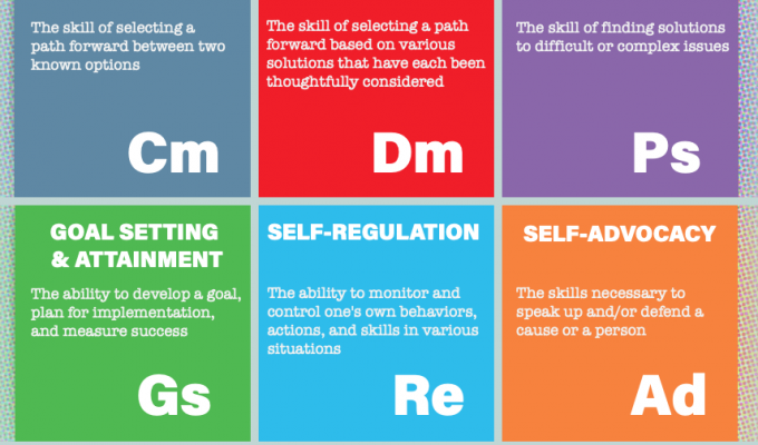 Thumbnail of elements of I'm Determined poster - grid of 9 colorful blocks with elements listed inside with definitions