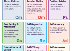 Elements of I'm Determined - grid of 9 colorful blocks with elements listed inside with definitions. The 9 elements and definitions are: Choice Making - The skill of selecting a path forward between two known options. Decision Making - The skill of selecting a path forward based on various solutions that have each been thoughtfully considered. Problem Solving - The skill of finding solutions to difficult or complex issues. Goal Setting & Attainment - The ability to develop a goal, plan for implementation, and measure success. Self-Regulation - The ability to monitor and control one's own behaviors, actions, and skills in various situations. Self-Advocacy - The skills necessary to speak up and/or defend a cause or a person. Internal Locus of Control - The belief that one has control over the outcomes that are important to his or her own life. Self-Efficacy - Belief in one's own ability to succeed in specific situations or accomplish specific tasks. Self-Awareness - Basic understanding of one's own strengths, needs, and abilities.