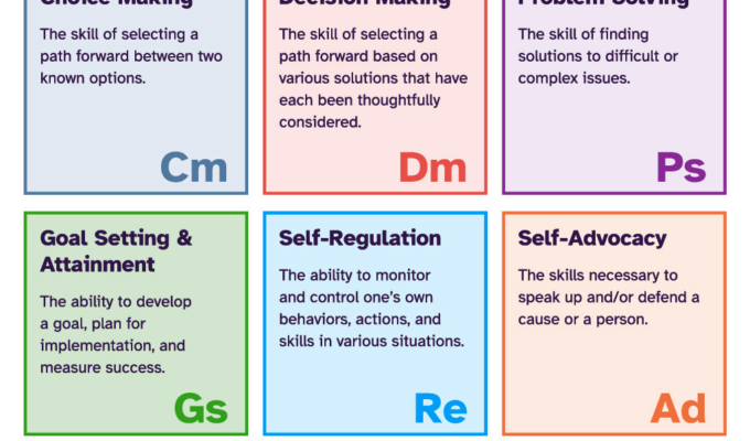 Elements of I'm Determined - grid of 9 colorful blocks with elements listed inside with definitions. The 9 elements and definitions are: Choice Making - The skill of selecting a path forward between two known options. Decision Making - The skill of selecting a path forward based on various solutions that have each been thoughtfully considered. Problem Solving - The skill of finding solutions to difficult or complex issues. Goal Setting & Attainment - The ability to develop a goal, plan for implementation, and measure success. Self-Regulation - The ability to monitor and control one's own behaviors, actions, and skills in various situations. Self-Advocacy - The skills necessary to speak up and/or defend a cause or a person. Internal Locus of Control - The belief that one has control over the outcomes that are important to his or her own life. Self-Efficacy - Belief in one's own ability to succeed in specific situations or accomplish specific tasks. Self-Awareness - Basic understanding of one's own strengths, needs, and abilities.